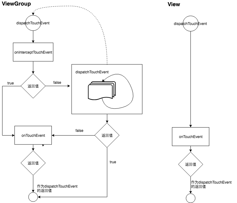 android 事件分发源码_android