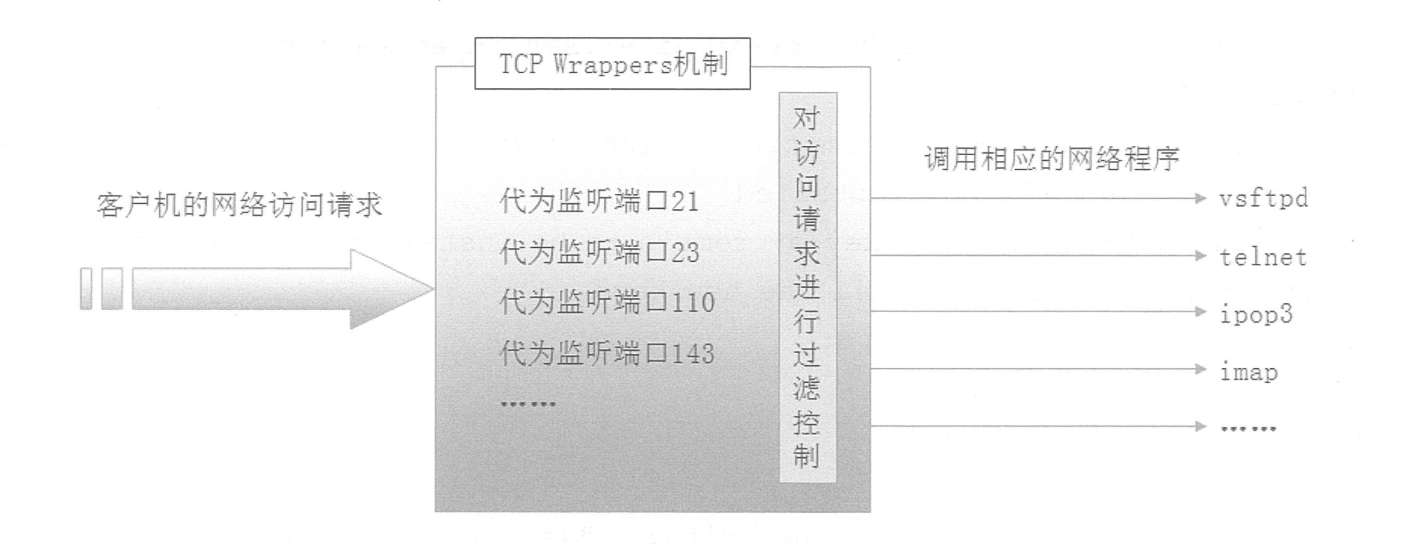 centos 安装监听所有访问者IP_TCP Wrappers远程访问原理