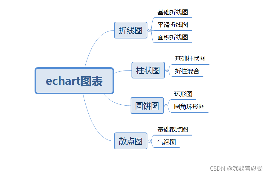 java 实现在word中生成图表_原力计划