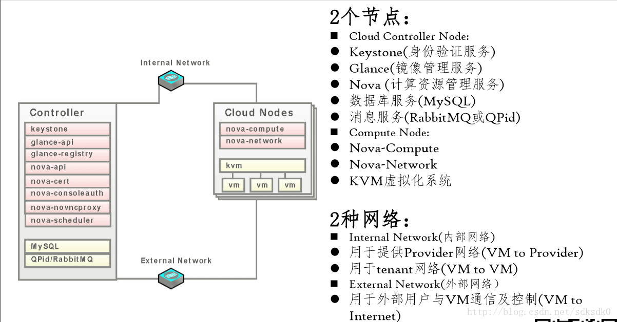 OpenStack云操作系统部署与应用方向毕业设计_mysql