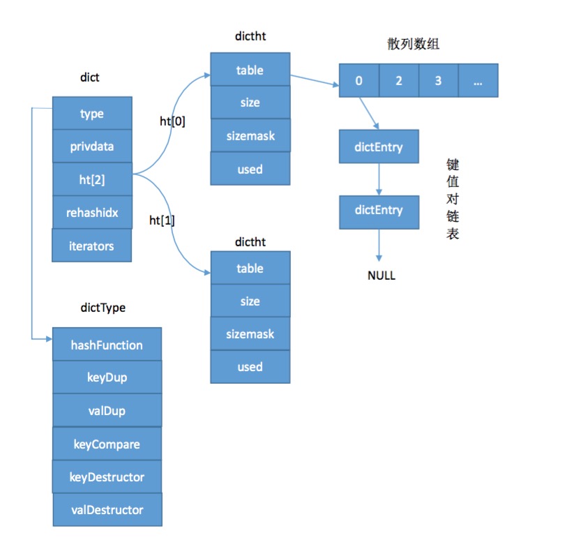 字典 redis怎么存_散列表