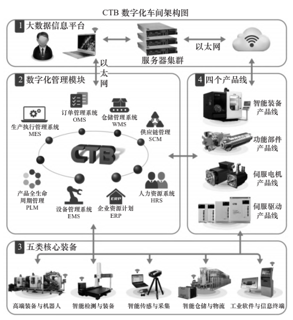 数字化车间整体建设架构_功能部件