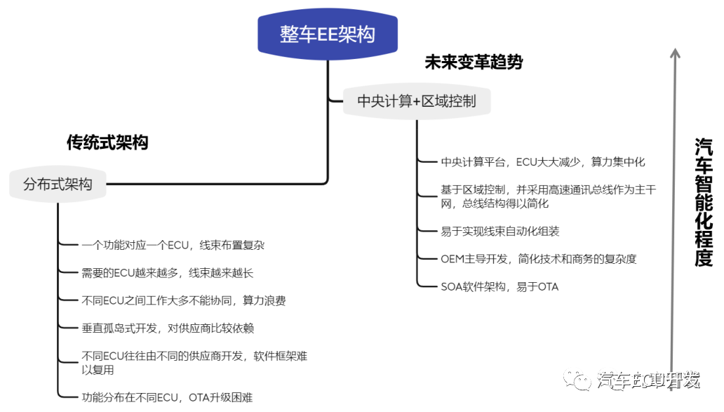 电子电气架构设计指南_go_02