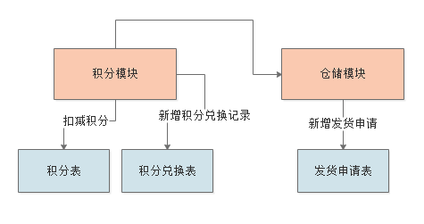 java 会员积分模块设计_面试