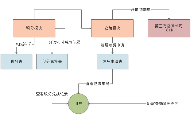 java 会员积分模块设计_分布式_02