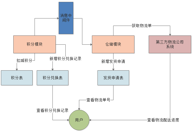 java 会员积分模块设计_java 会员积分模块设计_03