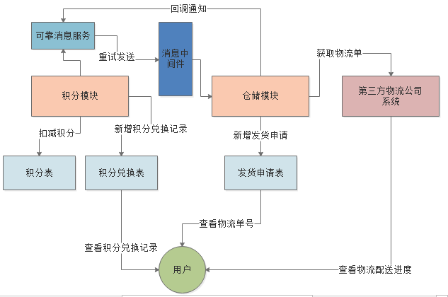 java 会员积分模块设计_面试_04