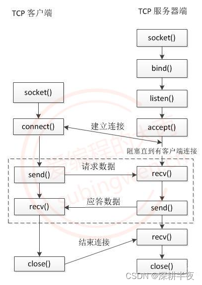 socket服务spring_linux_04