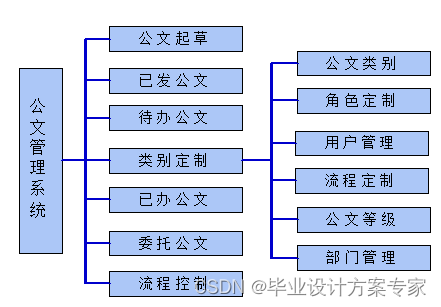 公文管理 java开源_开发语言_13