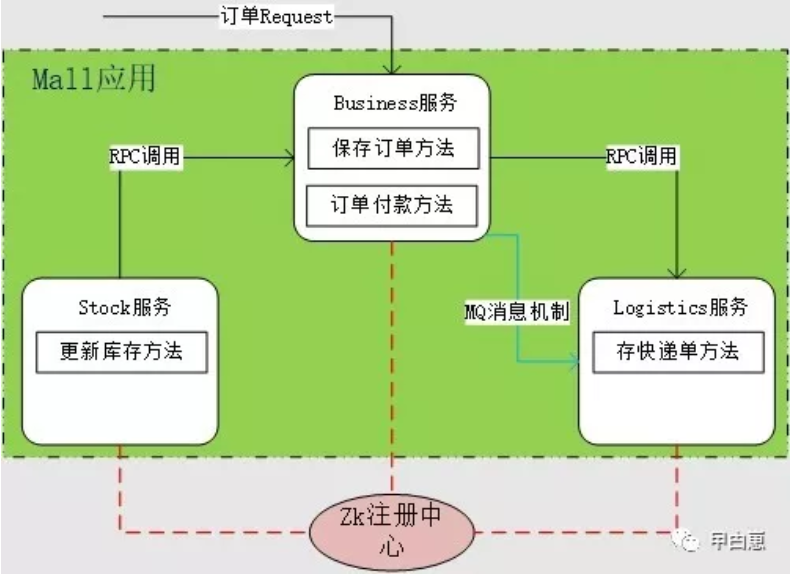 从0构建一个微服务_RPC