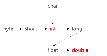 JAVA不同类转换_类型转换