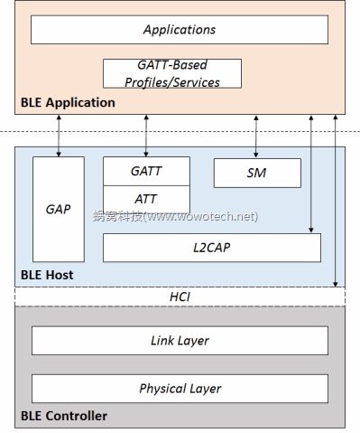 esp32 蓝牙监听_属性值