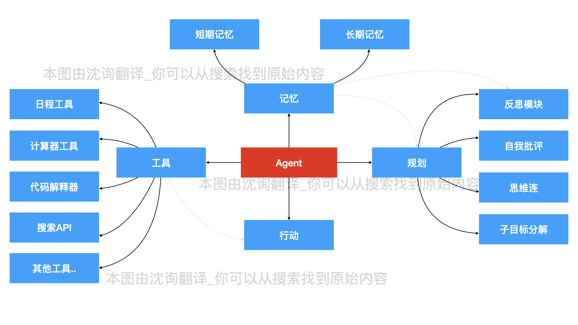 5分钟构建一个你自己的智能体：AI Agent 介绍与快速入门_微信