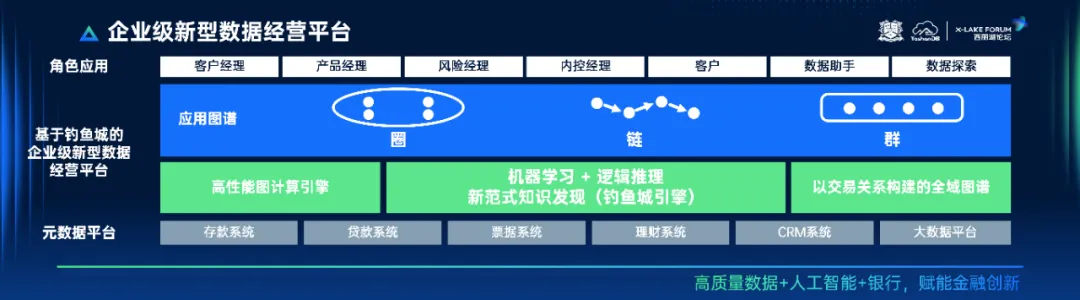 YashanDB演讲实录｜别彬彬：金融科技对智能化创新系统的机遇与路径_数据库_04