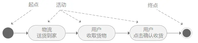 processon并行的流程图怎么画_processon并行的流程图怎么画