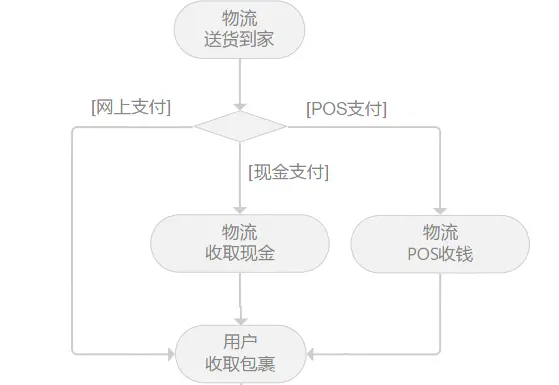 processon并行的流程图怎么画_产品经理_02