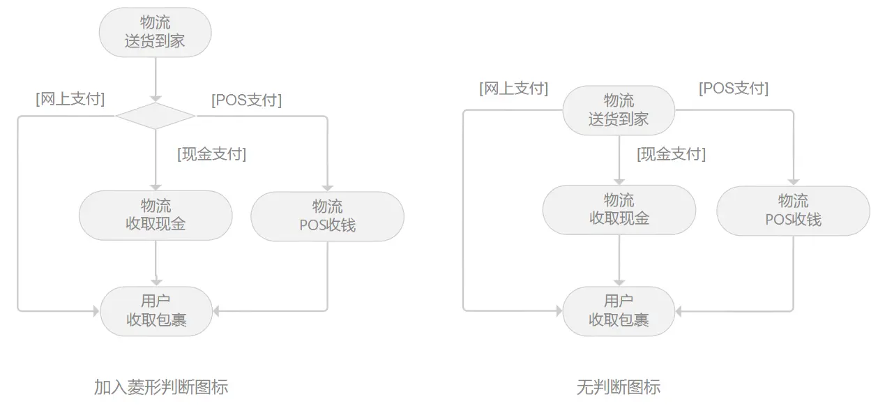 processon并行的流程图怎么画_产品经理_04