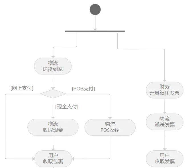 processon并行的流程图怎么画_产品经理_05