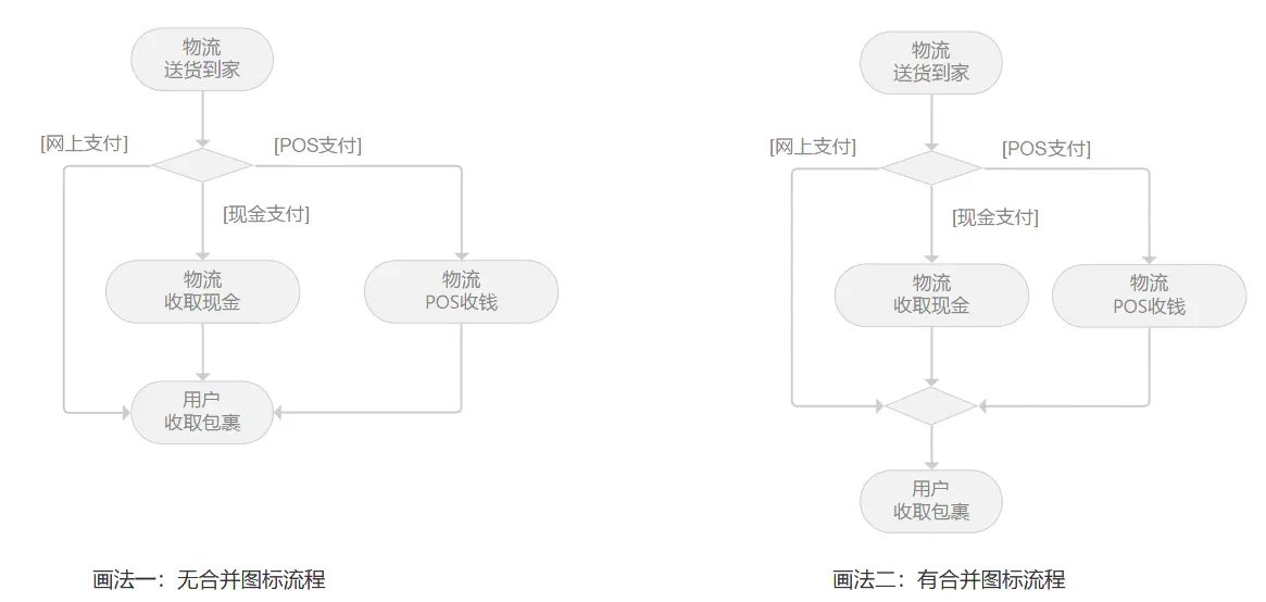 processon并行的流程图怎么画_产品经理_06