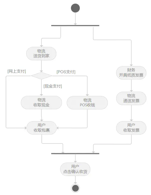 processon并行的流程图怎么画_产品经理_07