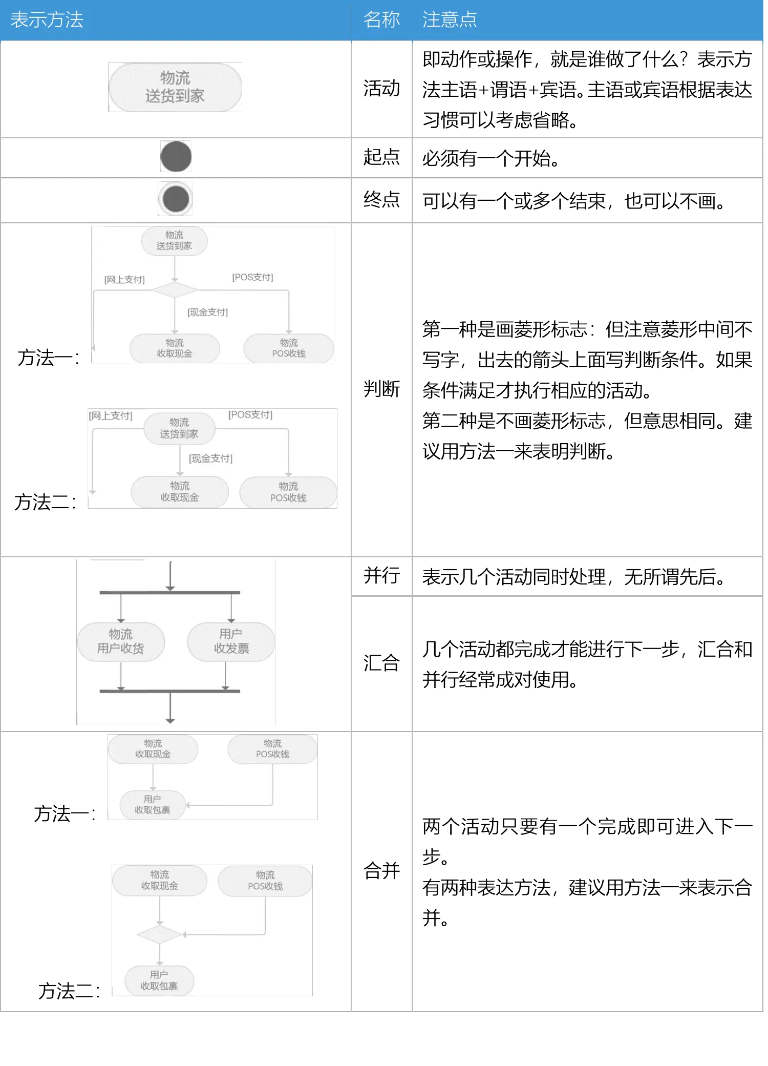 processon并行的流程图怎么画_UML_08