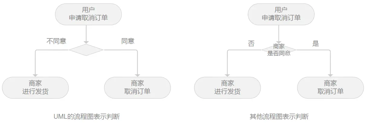 processon并行的流程图怎么画_产品经理_03