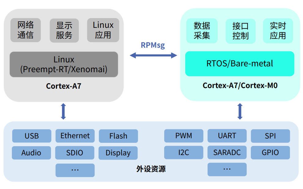 低成本解决方案,RK3506的应用场景分析!_核心板_05