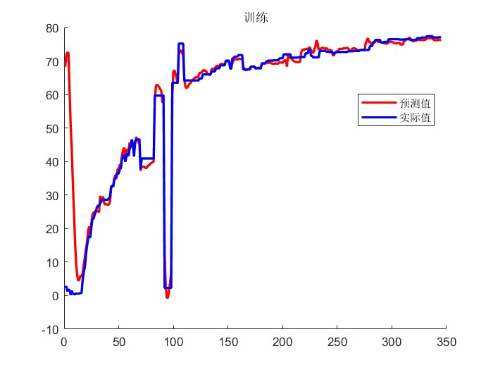 GAPSO-LSTM，即遗传粒子群优化算法优化LSTM的超参数做数据回归预测，多输入单输出，预测精度高于PSO-LSTM_参数优化_02