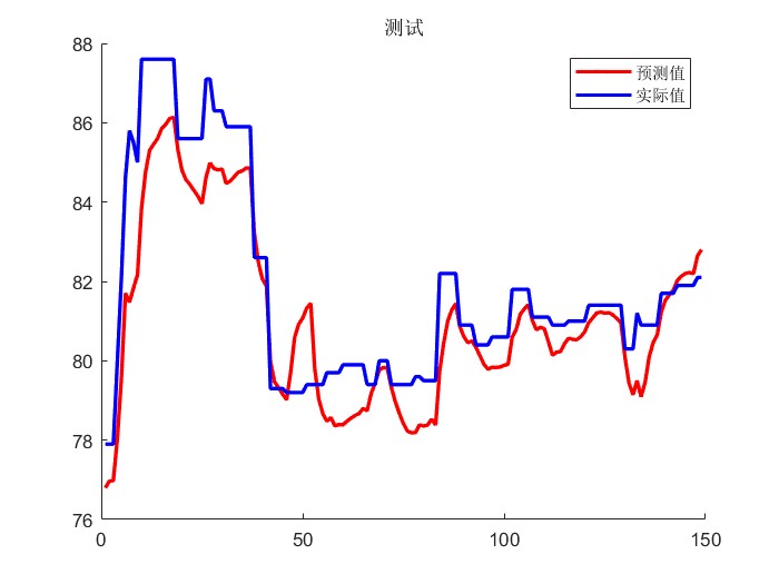 GAPSO-LSTM，即遗传粒子群优化算法优化LSTM的超参数做数据回归预测，多输入单输出，预测精度高于PSO-LSTM_优化算法_03