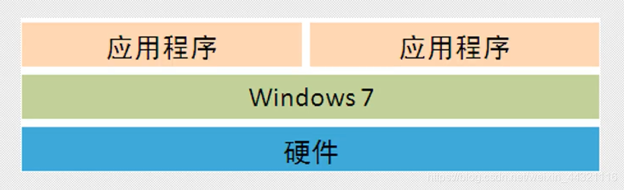 寄居虚拟化构架图_VMware