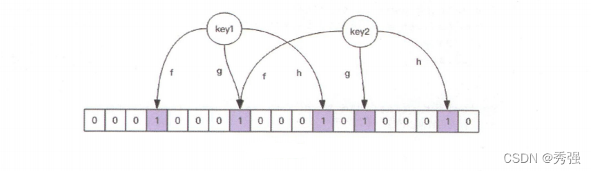 redis BitSet 实现布隆过滤器_Redis