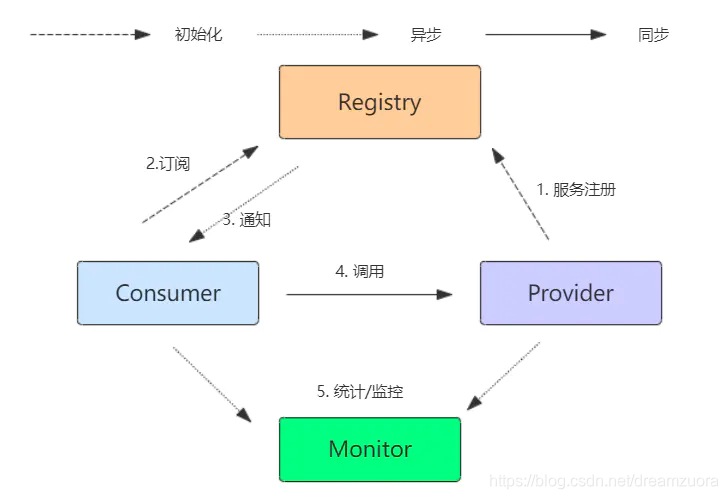 dubbo 缓存地址_负载均衡