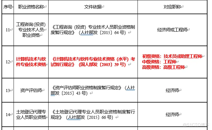 程序员通过后如何评定职称？_计算机技术_04