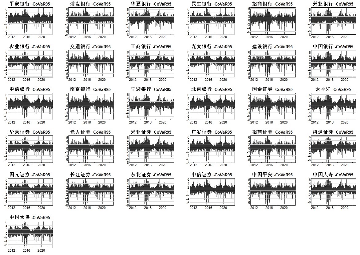 时变动态分位数CoVaR、delta-CoVaR，分位数回归 △CoVaR测度 溢出效应 动态 Adrian2016基于分位数回归方法计算动态条件在险价值_数据_02