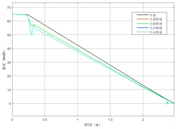 基于CarSim和Matlab的汽车ABS模糊控制联合仿真研究 内容：基于Carsim和Simulink的联合仿真_控制策略_05