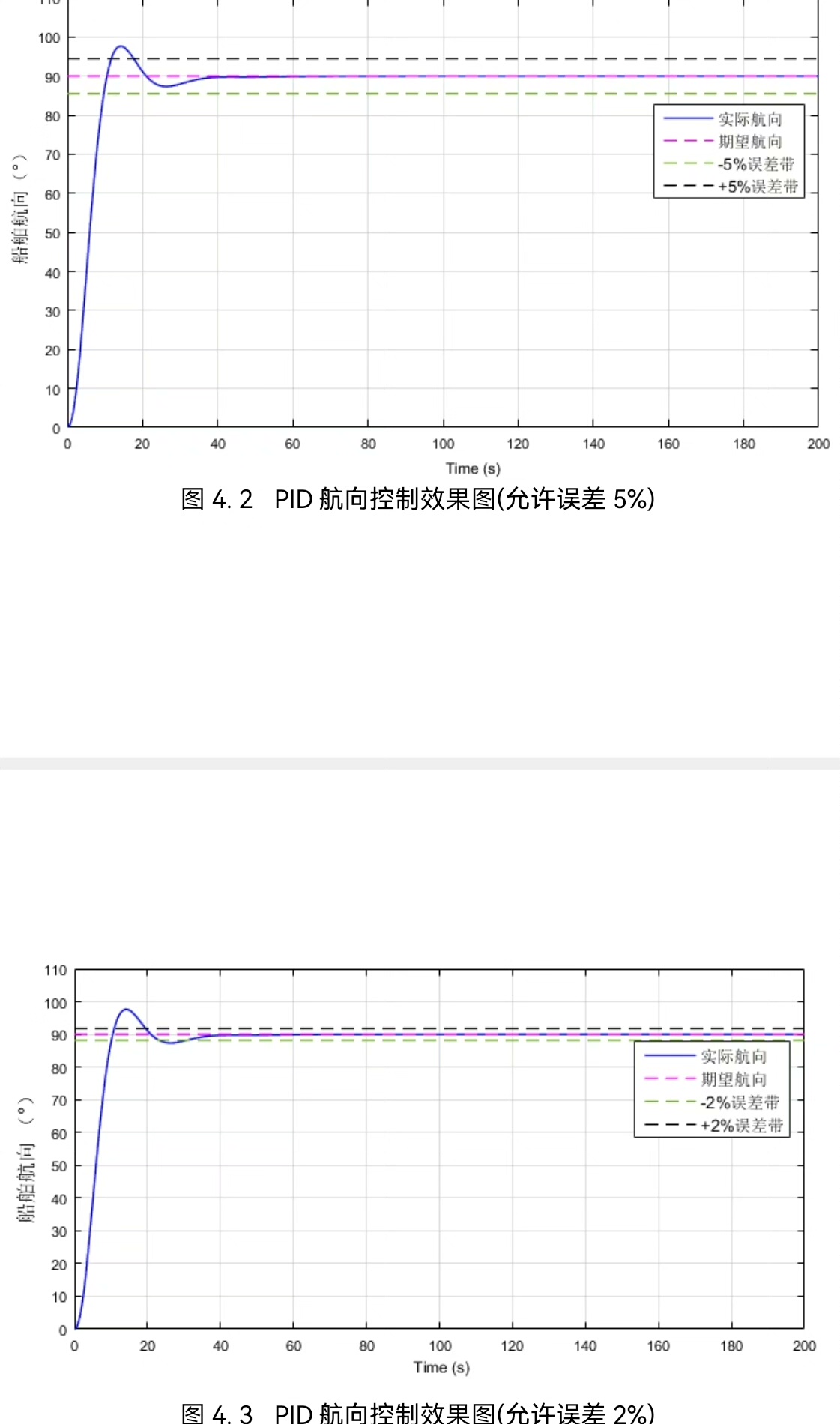 船舶航向控制 基于Norrbin或者Nomoto船舶模型 PID控制 ADRC控制_发展趋势