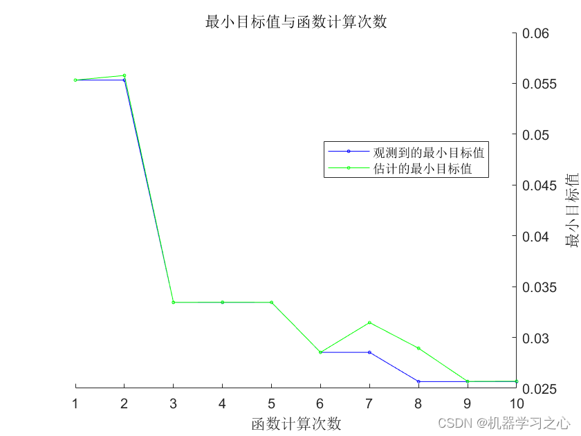 BO-CNN贝叶斯算法优化卷积神经网络时间序列预测_数据