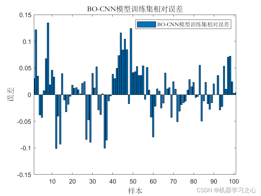 BO-CNN贝叶斯算法优化卷积神经网络时间序列预测_算法_03