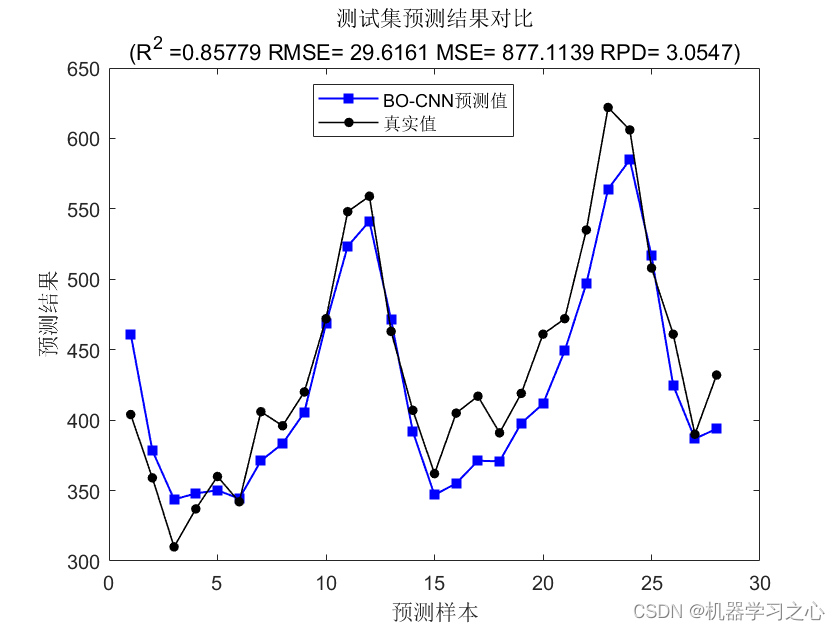 BO-CNN贝叶斯算法优化卷积神经网络时间序列预测_数据_04