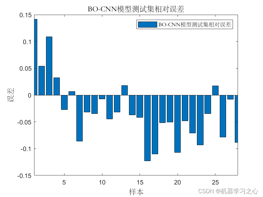 BO-CNN贝叶斯算法优化卷积神经网络时间序列预测_cnn_05