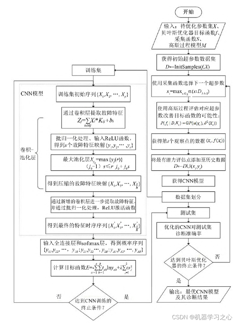 BO-CNN贝叶斯算法优化卷积神经网络时间序列预测_人工智能_10