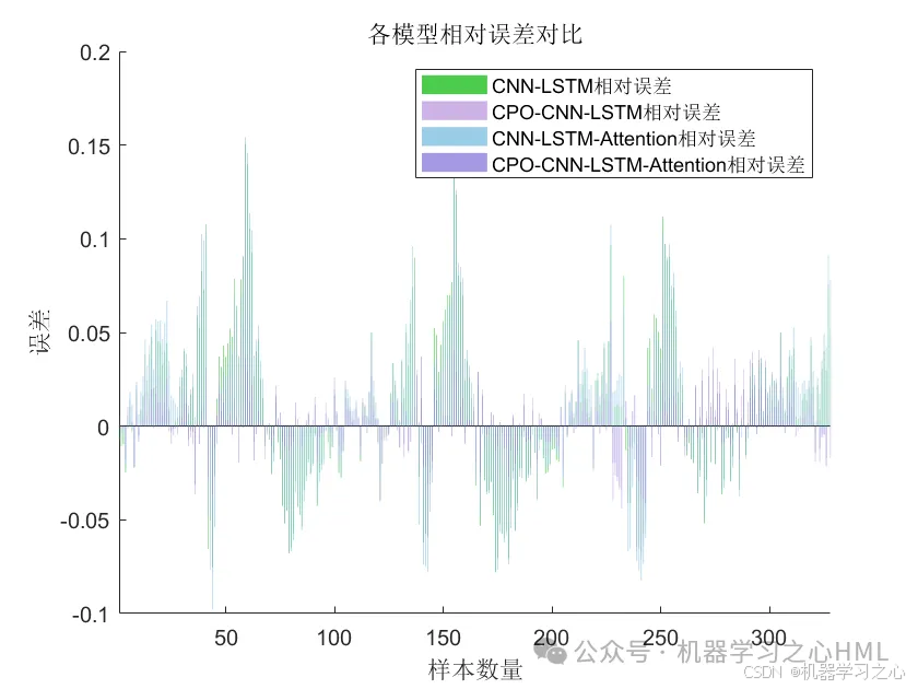 CPO-CNN-LSTM-Attention、CNN-LSTM-Attention、CPO-CNN-LSTM、CNN-LSTM四模型对比多变量时序预测_CNN-LSTM