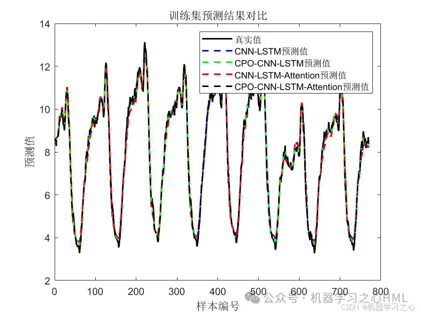 CPO-CNN-LSTM-Attention、CNN-LSTM-Attention、CPO-CNN-LSTM、CNN-LSTM四模型对比多变量时序预测_cnn_02