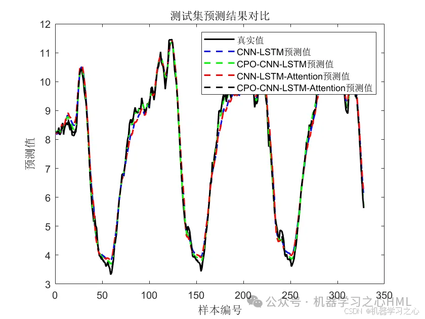 CPO-CNN-LSTM-Attention、CNN-LSTM-Attention、CPO-CNN-LSTM、CNN-LSTM四模型对比多变量时序预测_cnn_03