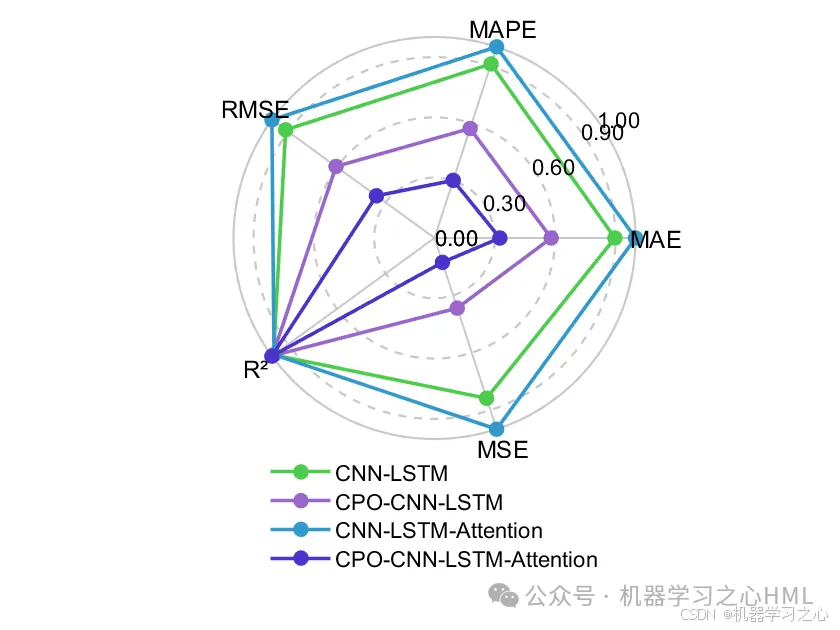 CPO-CNN-LSTM-Attention、CNN-LSTM-Attention、CPO-CNN-LSTM、CNN-LSTM四模型对比多变量时序预测_lstm_04