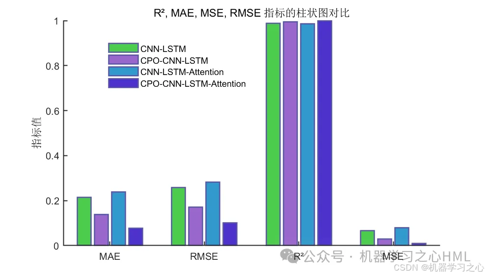 CPO-CNN-LSTM-Attention、CNN-LSTM-Attention、CPO-CNN-LSTM、CNN-LSTM四模型对比多变量时序预测_CPO-CNN-LSTM_05