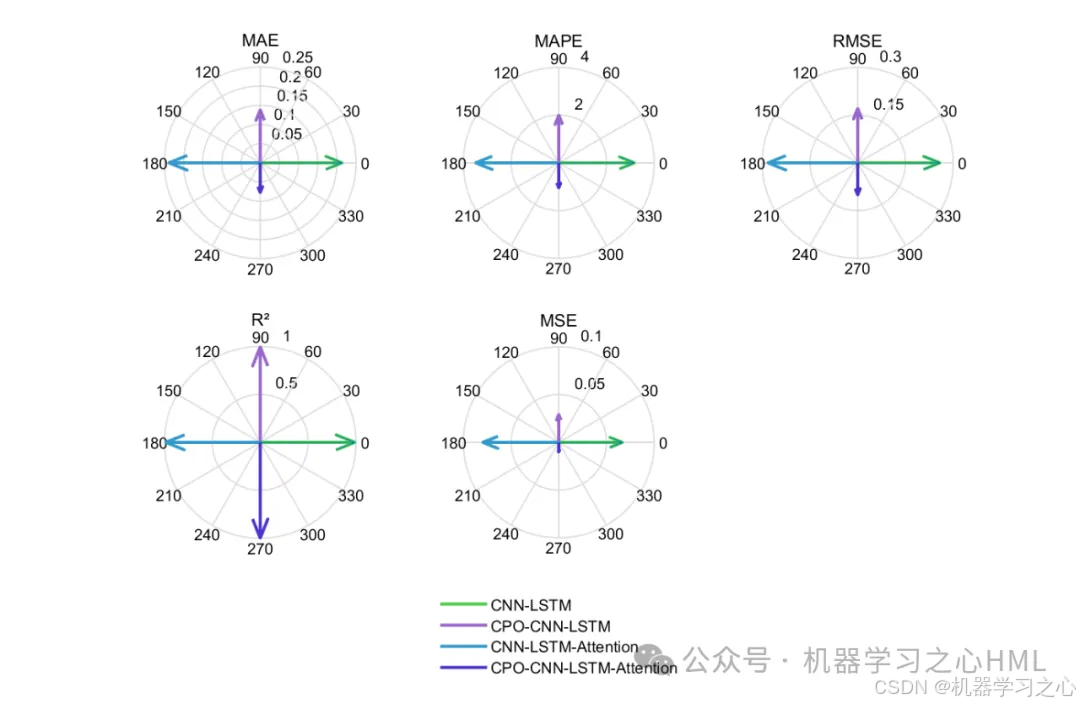 CPO-CNN-LSTM-Attention、CNN-LSTM-Attention、CPO-CNN-LSTM、CNN-LSTM四模型对比多变量时序预测_CNN-LSTM_06