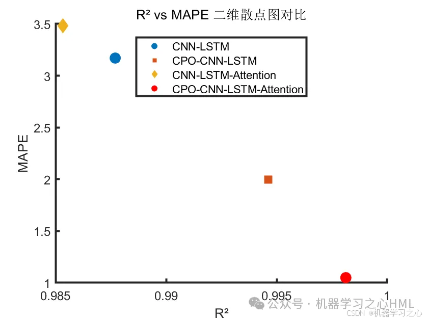 CPO-CNN-LSTM-Attention、CNN-LSTM-Attention、CPO-CNN-LSTM、CNN-LSTM四模型对比多变量时序预测_lstm_07