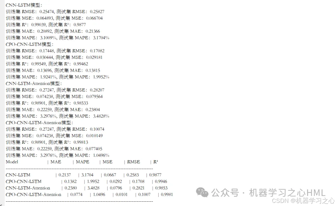 CPO-CNN-LSTM-Attention、CNN-LSTM-Attention、CPO-CNN-LSTM、CNN-LSTM四模型对比多变量时序预测_CPO-CNN-LSTM_08