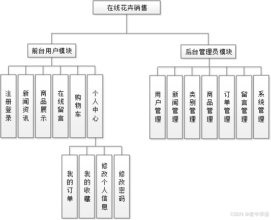 Y20030037 java+SSM+MYSQL在线花卉销售系统的设计与实现_java